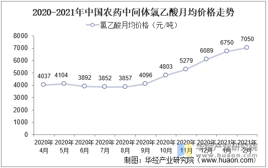2020-2021年中国农药中间体氯乙酸月均价格走势
