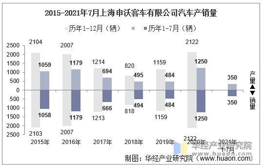 2015-2021年7月上海申沃客车有限公司汽车产销量