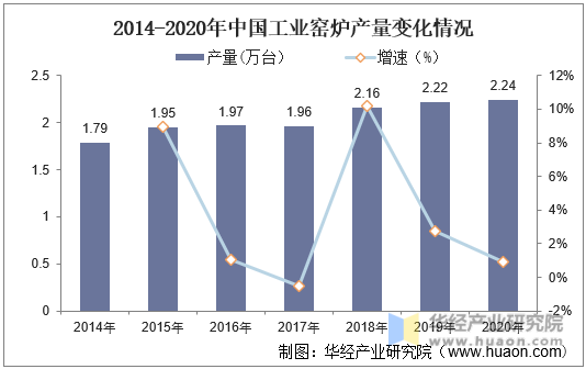 2014-2020年中国工业窑炉产量变化情况