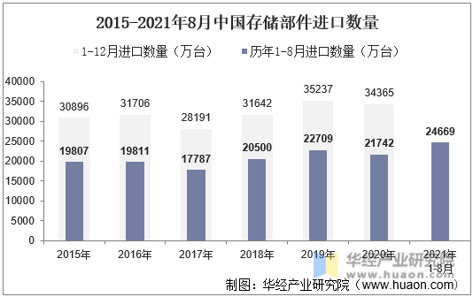 2015-2021年8月中国存储部件进口数量