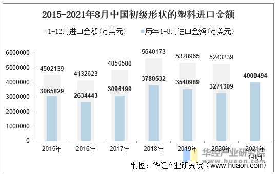 2015-2021年8月中国初级形状的塑料进口金额
