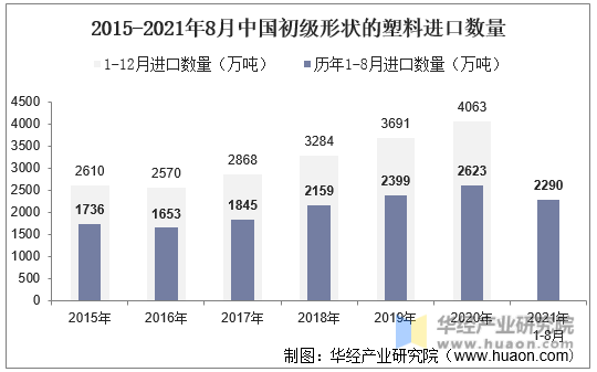 2015-2021年8月中国初级形状的塑料进口数量