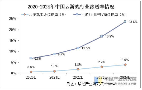 2020-2024年中国云游戏行业渗透率情况