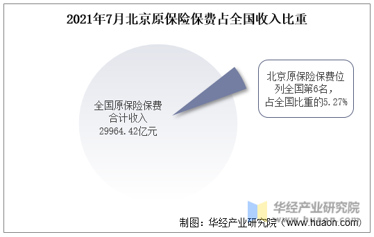 2021年7月北京原保险保费占全国收入比重