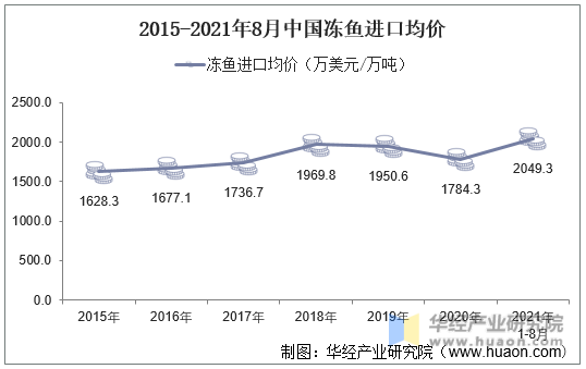 2015-2021年8月中国冻鱼进口均价