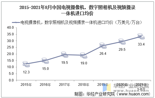2015-2021年8月中国电视摄像机，数字照相机及视频摄录一体机进口均价
