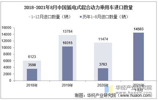 2018-2021年8月中国插电式混合动力乘用车进口数量