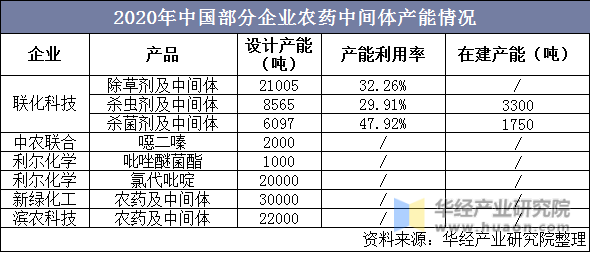 2020年中国部分企业农药中间体产能情况