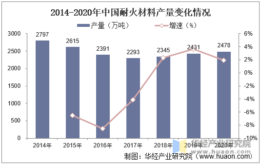 2014-2020年中国耐火材料产量变化情况