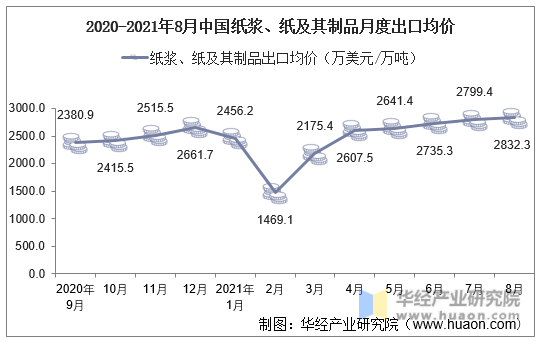 2020-2021年8月中国纸浆、纸及其制品月度出口均价