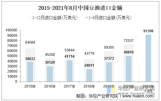 2015-2021年8月中国豆油进口金额