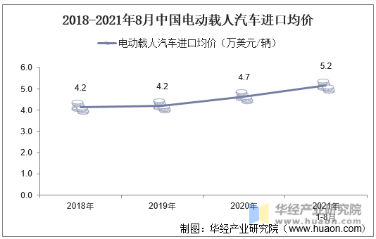 2018-2021年8月中国电动载人汽车进口均价