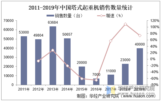 2011-2019年中国塔式起重机销售数量统计