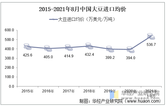 2015-2021年8月中国大豆进口均价