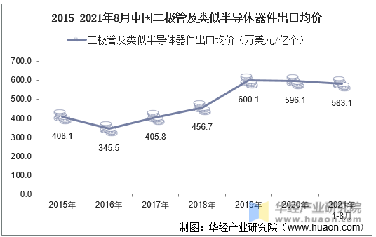 2015-2021年8月中国二极管及类似半导体器件出口均价