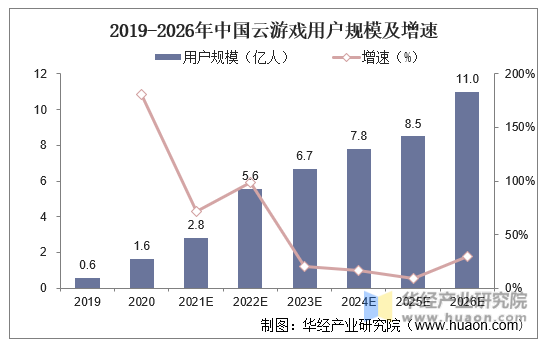 2019-2020年中国云游戏用户规模及增速