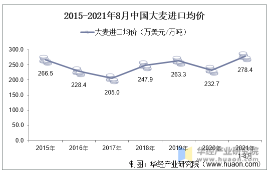 2015-2021年8月中国大麦进口均价