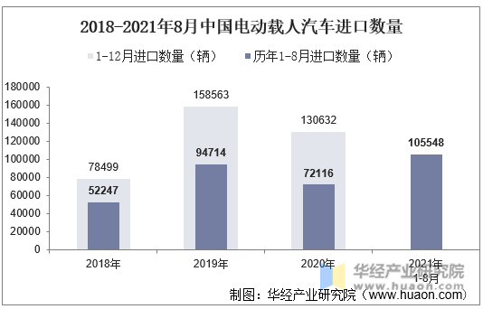 2018-2021年8月中国电动载人汽车进口数量