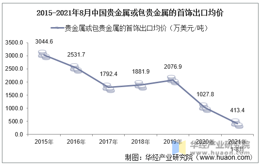 2015-2021年8月中国贵金属或包贵金属的首饰出口均价