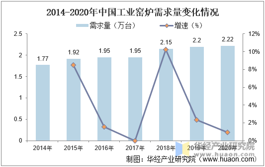 2014-2020年中国工业窑炉需求量变化情况