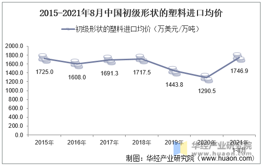 2015-2021年8月中国初级形状的塑料进口均价