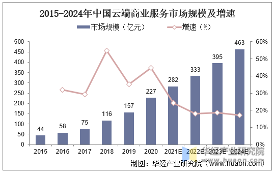 2015-2024年中国云端商业服务市场规模及增速