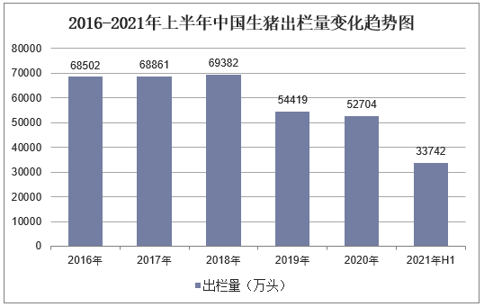 2016-2021年上半年中国生猪出栏量变化趋势图