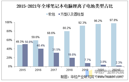 2015-2021年全球笔记本电脑锂离子电池类型占比