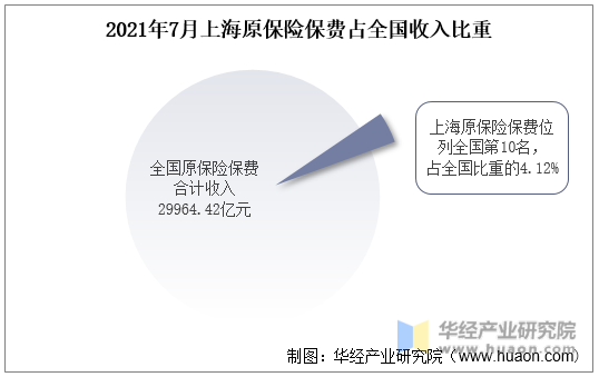2021年7月上海原保险保费占全国收入比重