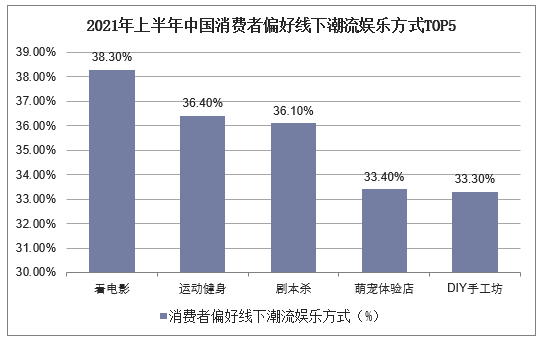 2021年上半年中国消费者偏好线下潮流娱乐方式TOP5