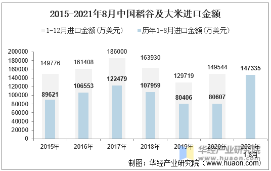 2015-2021年8月中国稻谷及大米进口金额