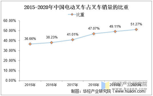 2015-2020年中国电动叉车占叉车销量的比重