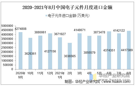 2020-2021年8月中国电子元件月度进口金额