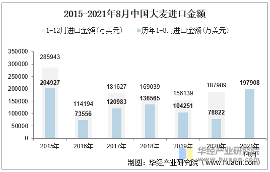 2015-2021年8月中国大麦进口金额