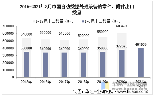2015-2021年8月中国自动数据处理设备的零件、附件出口数量