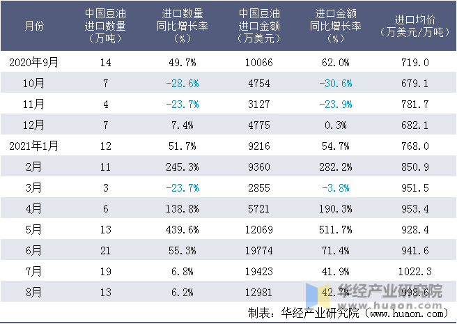 近一年中国豆油进口情况统计表