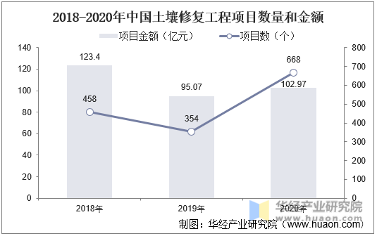 2018-2020年中国土壤修复工程项目数量和金额