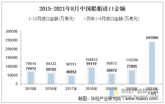 2015-2021年8月中国船舶进口金额