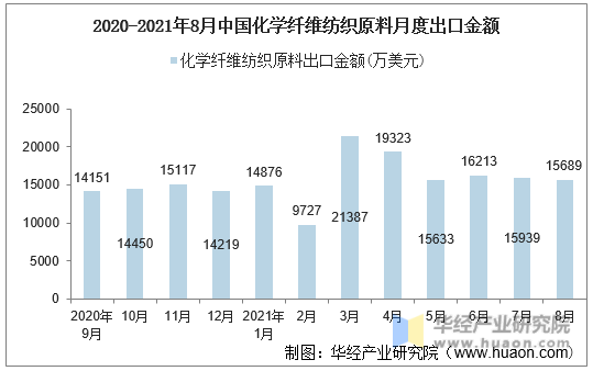 2020-2021年8月中国化学纤维纺织原料月度出口金额
