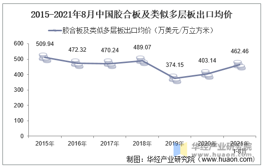 2015-2021年8月中国胶合板及类似多层板出口均价