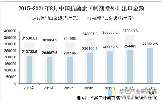 2015-2021年8月中国抗菌素（制剂除外）出口金额