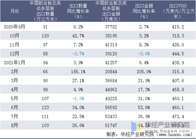 近一年中国胶合板及类似多层板出口情况统计表