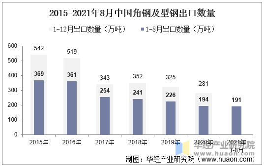 2015-2021年8月中国角钢及型钢出口数量
