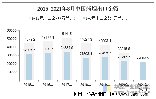 2015-2021年8月中国烤烟出口金额