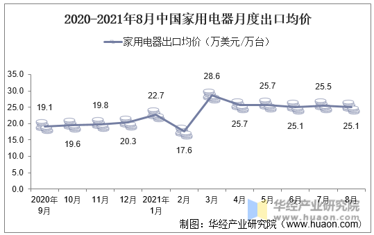 2020-2021年8月中国家用电器月度出口均价