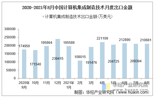 2020-2021年8月中国计算机集成制造技术月度出口金额