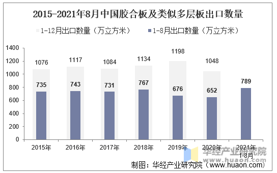 2015-2021年8月中国胶合板及类似多层板出口数量