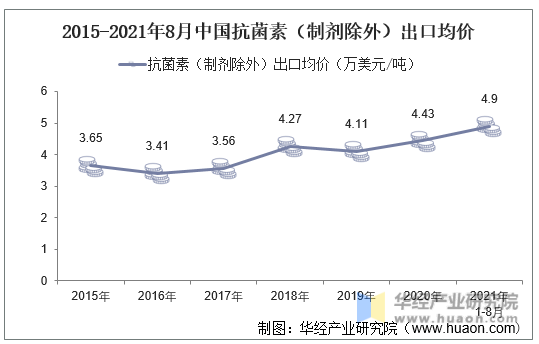 2015-2021年8月中国抗菌素（制剂除外）出口均价