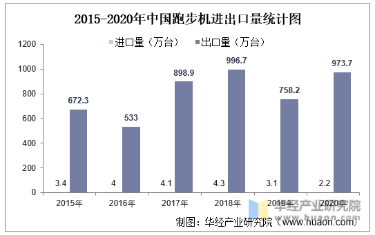 2015-2020年我国跑步机进出口量统计图