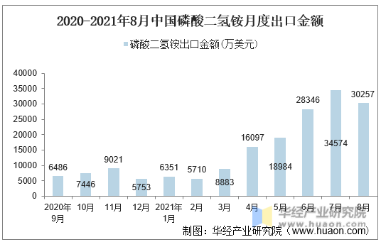 2020-2021年8月中国磷酸二氢铵月度出口金额